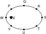 A planet travels in an elliptical orbit about a star X as shown.The magnitude of the acceleration of the planet is:   A) greatest at point Q B) greatest at point S C) greatest at point U D) greatest at point W E) the same at all points