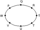 A planet travels in an elliptical orbit about a star as shown.At what pair of points is the speed of the planet the same?   A) W and S B) P and T C) P and R D) Q and U E) Vand R