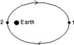 A small satellite is in elliptical orbit around Earth as shown.If L denotes the magnitude of its angular momentum and K denotes kinetic energy:   A) L<sub>2</sub> > L<sub>1</sub> and K<sub>2</sub> > K<sub>1</sub> B) L<sub>2</sub> > L<sub>1</sub> and K<sub>2</sub> = K<sub>1</sub> C) L<sub>2</sub> = L<sub>1</sub> and K<sub>2</sub> = K<sub>1</sub> D) L<sub>2</sub> < L<sub>1</sub> and K<sub>2</sub> = K<sub>1</sub> E) L<sub>2</sub> = L<sub>1</sub> and K<sub>2</sub> > K<sub>1</sub>
