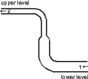 Water is pumped through the hose shown below, from a lower level to an upper level.Compared to the water at point 1, the water at point 2:   A) has greater speed and greater pressure B) has greater speed and less pressure C) has less speed and less pressure D) has less speed and greater pressure E) has greater speed and the same pressure