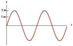 This plot shows a mass oscillating as x = x<sub>m</sub> cos (ωt + φ) .What are x<sub>m</sub> and φ?   A) 1 m, 0° B) 2 m, 0° C) 2 m, 90° D) 4 m, 0° E) 4 m, 90°