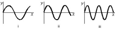 Three traveling sinusoidal waves are on identical strings, with the same tension.The mathematical forms of the waves are y<sub>1</sub>(x,t) = y<sub>m</sub>sin(3x - 6t) , y<sub>2</sub>(x,t) = y<sub>m</sub>sin(4x - 8t) , and y<sub>3</sub>(x,t) = y<sub>m</sub>sin(6x - 12t) , where x is in meters and t is in seconds.Match each mathematical form to the appropriate graph below.   A) y<sub>1</sub>: i, y<sub>2</sub>: ii, y<sub>3</sub>: iii B) y<sub>1</sub>: iii, y<sub>2</sub>: ii, y<sub>3</sub>: i C) y<sub>1</sub>:i, y<sub>2</sub>: iii, y<sub>3</sub>: ii D) y<sub>1</sub>: ii, y<sub>2</sub>: i, y<sub>3</sub>: iii E) y<sub>1</sub>: iii, y<sub>2</sub>: i, y<sub>3</sub>: ii