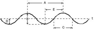 This plot shows the displacement of a string as a function of time, as a sinusoidal wave travels along it.Which letter corresponds to the period of the wave?   A) A B) B C) C D) D E) E