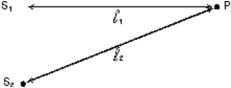  Two sources, S<sub>1</sub> and S<sub>2</sub>, each emit waves of wavelength   \lambda   in the same medium.The phase difference between the two waves, at the point P shown, is   .The quantity \pi  is:   A)  the distance S<sub>1</sub>S<sub>2</sub>  B)  the angle S<sub>1</sub>PS<sub>2</sub>  C)   \pi /2  D)  the phase difference between the two sources  E)  zero for transverse waves,   \lambda   for longitudinal waves  