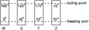 The diagram shows four thermometers, labeled W, X, Y, and Z.The freezing and boiling points of water are indicated.Rank the thermometers according to the size of a degree on their scales, smallest to largest.   A) W, X, Y, Z B) Y, W, X, Z C) Z, Y, W, X D) Z, X, W, Y E) W, Y, Z, X