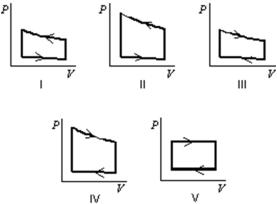 Pressure vs.volume graphs for a certain gas undergoing five different cyclic processes are shown below.During which cycle does the gas do the greatest positive work?   A) I B) II C) III D) IV E) V