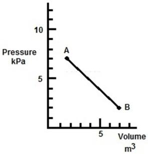 In the figure, a gas undergoes a transition from point A to point B along the path shown.How much work is done by the gas?   A) 10 kJ B) 13 kJ C) 23 kJ D) -23 kJ E) 0 kJ