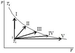 An ideal gas is to taken reversibly from state i, at temperature T<sub>1</sub>, to other states labeled I, II, III, IV and V on the p-V diagram below.All are at the same temperature T<sub>2.</sub> Rank the five processes according to the change in entropy of the gas, least to greatest.   A) I, II, III, IV, V B) V, IV, III, II, I C) I, then II, III, IV, and V tied D) I, II, III, and IV, tied, then V E) I and V tied, then II, III, IV