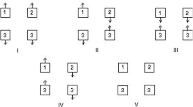 The diagram shows a pair of highly charged plastic cubes that attract each other.   Cube 3 is a conductor and is uncharged.Which of the following illustrates the forces between cubes1 and 3 and between cubes 2 and 3?   A) I B) II C) III D) IV E) V
