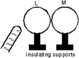 Two uncharged metal spheres, L and M, are in contact.A negatively charged rod is brought close to L, but not touching it, as shown.The two spheres are slightly separated and the rod is then withdrawn.As a result:   A) both spheres are neutral B) both spheres are positive C) both spheres are negative D) L is negative and M is positive E) L is positive and M is negative