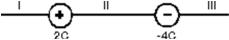 Two point charges are arranged as shown.In which region could a third charge +1 C be placed so that the net electrostatic force on it is zero?   A) I only B) I and II only C) III only D) I and III only E) II only