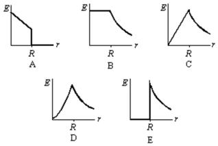 A solid insulating sphere of radius R contains a positive charge that is distributed with a volume charge density that does not depend on angle but does increase linearly with distance from the sphere center.Which of the graphs below correctly gives the magnitude E of the electric field as a function of the distance r from the center of the sphere?   A) A B) B C) C D) D E) E