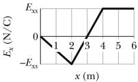 The graph shows the electric field as a function of position in a particular region of space.If E<sub>xs</sub> = 100 N/C, what is the potential difference between x = 3 m and x = 6 m?   A) 250 V B) 50 V C) 0 V D) -50 V E) -250 V