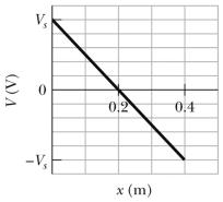 The graph shows the electric potential as a function of x in a certain region.What is the x component of the electric field in this region if V<sub>s</sub> = 50 V?   A) 250 V/m B) 40 V/m C) 10 V/m D) -40 V/m E) -250 V/m