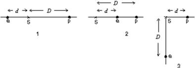 Three possible configurations for an electron e and a proton p are shown below.Take the zero of potential to be at infinity and rank the three configurations according to the potential at S, from most negative to most positive.   A) 1, 2, 3 B) 3, 2, 1 C) 2, 3, 1 D) 1 and 2 tie, then 3 E) 1 and 3 tie, then 2