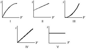 Which of the following graphs best represents the current-voltage relationship of an incandescent light bulb?   A) I B) II C) III D) IV E) V