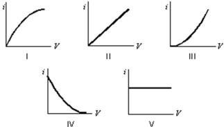 Which of the following graphs best represents the current-voltage relationship for a device that obeys Ohm's law?   A) I B) II C) III D) IV E) V