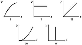 Suppose the current charging a capacitor is kept constant.Which graph below correctly gives the potential difference V across the capacitor as a function of time?   A) I B) II C) III D) IV E) V