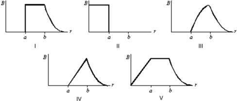 A hollow cylindrical conductor (inner radius = a, outer radius = b) carries a current i uniformly spread over its cross section.Which graph below correctly gives B as a function of the distance r from the center of the cylinder?   A) I B) II C) III D) IV E) V