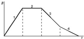 The graph shows the magnitude B of a uniform magnetic field that is perpendicular to the plane of a conducting loop.Rank the four regions indicated on the graph according to the magnitude of the emf induced in the loop, from least to greatest.   A) 1, 2, 3, 4 B) 2, 4, 3, 1 C) 4, 3, 1, 2 D) 1, 3, 4, 2 E) 4, 3, 2, 1