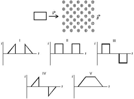 A square loop of wire moves with a constant speed v from a field-free region into a region of uniform B field, as shown.Which of the five graphs correctly shows the induced current i in the loop as a function of time t?   A) I B) II C) III D) IV E) V