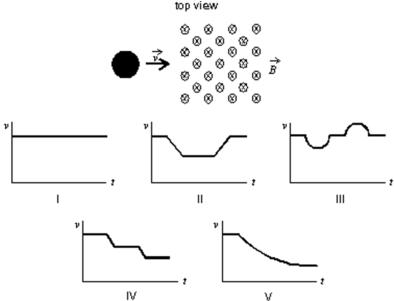 A copper penny slides on a horizontal frictionless table.There is a square region of constant uniform magnetic field perpendicular to the table, as shown.Which graph correctly shows the speed v of the penny as a function of time t?   A) I B) II C) III D) IV E) V