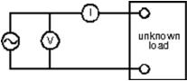 The ideal meters shown read rms current and voltage.The average power delivered to the load is:   A) definitely not equal to VI B) perhaps more than VI C) possibly equal to VI even if the load contains an inductor and a capacitor D) definitely less than VI E) zero as is the average of any sine wave