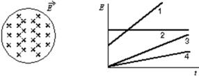 An electric field exists in the cylindrical region shown and is parallel to the cylinder axis.The magnitude of the field might vary with time according to any of the four graphs shown.Rank the four variations according to the magnitudes of the magnetic field induced at the edge of the region, least to greatest.   A) 2, 4, 3, 1 B) 1, 3, 4, 2 C) 4, 3, 2, 1 D) 4, 3, 1, 2 E) 2, 1, 3, 4