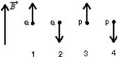 The diagram shows the spin angular momentum vectors of two electrons and two protons in the same external magnetic field.The field points upward in the diagram.Rank the situations according to the potential energy, least to greatest.   A) 1 and 3 tie, then 2 and 4 tie B) 2 and 3 tie, then 1 and 4 tie C) 1 and 2 tie, then 3 and 4 tie D) 3 and 4 tie, then 1 and 2 tie E) all tie