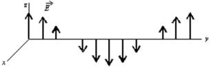 The electric field for a plane electromagnetic wave traveling in the +y direction is shown.Consider a point where   is in the +z direction.The   field is:   A) in the +x direction and in phase with the   field B) in the -x direction and in phase with the   field C) in the +x direction and 1/4 wave out of phase with the   field D) in the +z direction and in phase with the   field E) in the +z direction and 1/4 wave out of phase with the   field