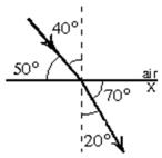 The diagram shows the passage of a ray of light from air into a substance X.The index of refraction of X is:   A) 0.53 B) 0.82 C) 1.2 D) 1.9 E) 3.0