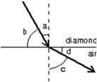 The index of refraction for diamond is 2.5.Which of the following is correct for the situation shown?   A) (sin a) /(sin b) = 2.5 B) (sin b) /(sin d) = 2.5 C) (cos a) /(cos c) = 2.5 D) (sin a) /(sin c) = 1/(2.5)  E) a/c = 2.5