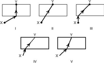 Which diagram below illustrates the path of a light ray as it travels from a given point X in air to another given point Y in glass?   A) I B) II C) III D) IV E) V