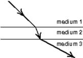 A ray of light passes through three media as shown.The speeds of light in these media obey:   A) v<sub>1</sub> > v<sub>2</sub> > v<sub>3</sub> B) v<sub>3</sub> > v<sub>2</sub> > v<sub>1</sub> C) v<sub>3</sub> > v<sub>1</sub> > v<sub>2</sub> D) v<sub>2</sub> > v<sub>1</sub> > v<sub>3</sub> E) v<sub>1</sub> > v<sub>3</sub> > v<sub>2</sub>