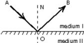 The diagram shows total internal reflection.Which of the following statements is NOT true?   A) angle AON is the angle of incidence B) angle AON = angle BON C) angle AON must be the critical angle D) the speed of light in medium II is greater than that in medium I E) if angle AON were increased, there would still be total internal reflection