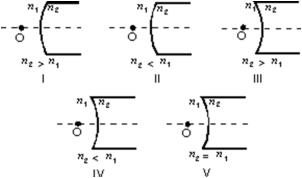 An object O, in air, is in front of the concave spherical refracting surface of a piece of glass.Which of the general situations depicted below is like this situation?   A) I B) II C) III D) IV E) V