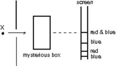 Light from a point source X contains only blue and red components.After passing through a mysterious box, the light falls on a screen.Red and blue hands are observed as shown.The box must contain:   A) a lens B) a mirror C) a prism D) a double slit E) a blue and red filter