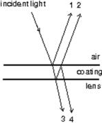 Binoculars and microscopes are frequently made with coated optics by adding a thin layer of transparent material to the lens surface as shown, in order to improve light transmission.One wants:   A) constructive interference between waves 1 and 2 B) destructive interference between waves 3 and 4 C) constructive interference between waves 3 and 4 D) the coating to be more transparent than the lens E) the speed of light in the coating to be less than that in the lens