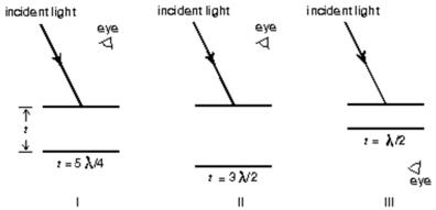  Three experiments involving a thin film (in air) are shown.If t denotes the film thickness and  \lambda denotes the wavelength of the light in the film, which experiments will produce constructive interference as seen by the observer?   A) I only B) II only C) III only D) I and III only E) II and III only 