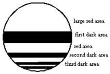  Red light is viewed through a thin vertical soap film.At the third dark area shown, the thickness of the film, in terms of the wavelength  \lambda within the film, is:   A)   \lambda /4  B)   \lambda /2  C)   \lambda   D)  3 \lambda /4  E)  5 \lambda /4  
