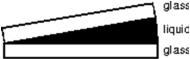 A liquid of refractive index n = 4/3 replaces the air between a fixed wedge formed from two glass plates as shown.As a result, the spacing between adjacent dark bands in the interference pattern:   A) increases by a factor of 4/3 B) increases by a factor of 3 C) remains the same D) decreases to 3/4 of its original value E) decreases to 1/3 of its original value