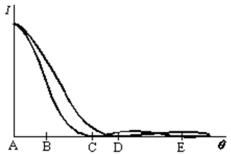 Two wavelengths, 800 nm and 600 nm, are used separately in single-slit diffraction experiments.The diagram shows the intensities on a far-away viewing screen as function of the angle made by the rays with the straight-ahead direction.If both wavelengths are then used simultaneously, which point corresponds to the smallest angle at which the light on the screen is purely 800-nm light?   A) A B) B C) C D) D E) E