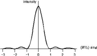  Light of wavelength  \lambda is normally incident on some plane optical device.The intensity pattern shown is observed on a distant screen (  \theta  is the angle measured to the normal of the device) .The device could be:   A) a single slit of width W B) a single slit of width 2W C) two narrow slits with separation W D) two narrow slits with separation 2W E) a diffraction grating with slit separation W 