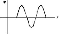 An electron is in a one-dimensional trap with zero potential energy in the interior and infinite potential energy at the walls.A graph of its wave function    (x) versus x is shown.The value of quantum number n is:   A) 0 B) 1 C) 2 D) 4 E) 8