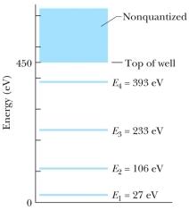 The figure shows the energy levels for an electron in a finite potential energy well.If the electron makes a transition from the n = 3 state to the ground state, what is the wavelength of the emitted photon?   A) 6.0 nm B) 5.7 nm C) 5.3 nm D) 3.0 nm E) 2.3 nm