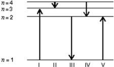 The diagram shows the energy levels for an electron in a certain atom.Of the transitions shown, which represents the emission of a photon with the most energy?   A) I B) II C) III D) IV E) V