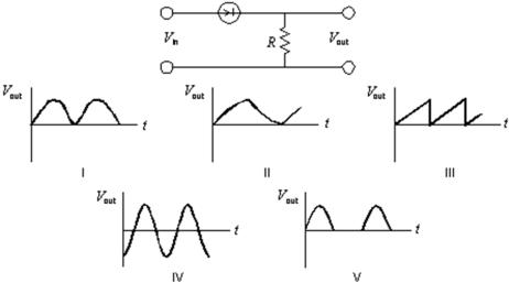 A sinusoidal potential difference V<sub>in</sub> = V<sub>m</sub>sin(   t) is applied to the p-n junction as shown.Which graph correctly shows V<sub>out</sub> as a function of time?   A) I B) II C) III D) IV E) V