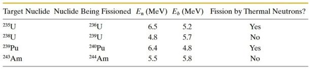 The table lists properties of several heavy nuclei when they are struck by thermal neutrons; E<sub>n</sub> is the excitation energy and E<sub>b</sub> is the energy barrier.Which quantity, or combination of quantities, represents the energy put into the oscillation of the resulting compound nucleus?   A) E<sub>n</sub> B) E<sub>b</sub> C) E<sub>n</sub> - E<sub>b</sub> D) E<sub>b</sub> - E<sub>n</sub> E) Mass of the target nuclide + E<sub>b</sub>