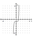 Use the given graph of the polynomial function to state whether the leading coefficient is positive or negative and whether the polynomial function is cubic or quartic. -  A)  Positive; Cubic B)  Negative; Quartic C)  Positive; Quartic D)  Negative; Cubic