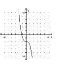 Use the given graph of the polynomial function to state whether the leading coefficient is positive or negative and whether the polynomial function is cubic or quartic. -  A)  Negative; Cubic B)  Positive; Cubic C)  Negative; Quartic D)  Positive; Quartic